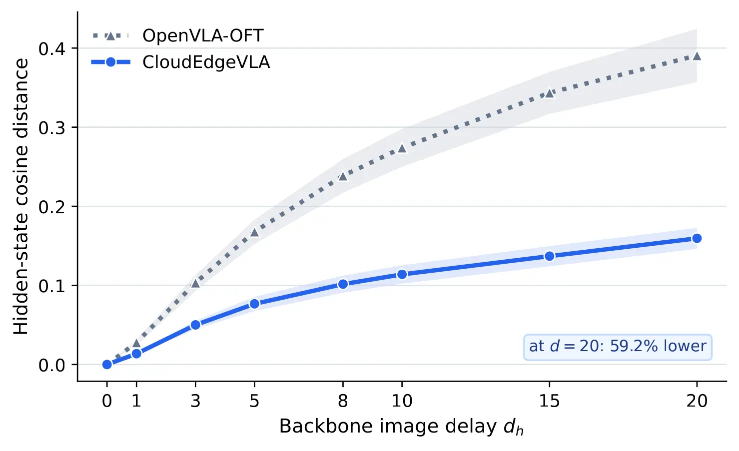 Backbone hidden-state cosine distance under increasing image delay
