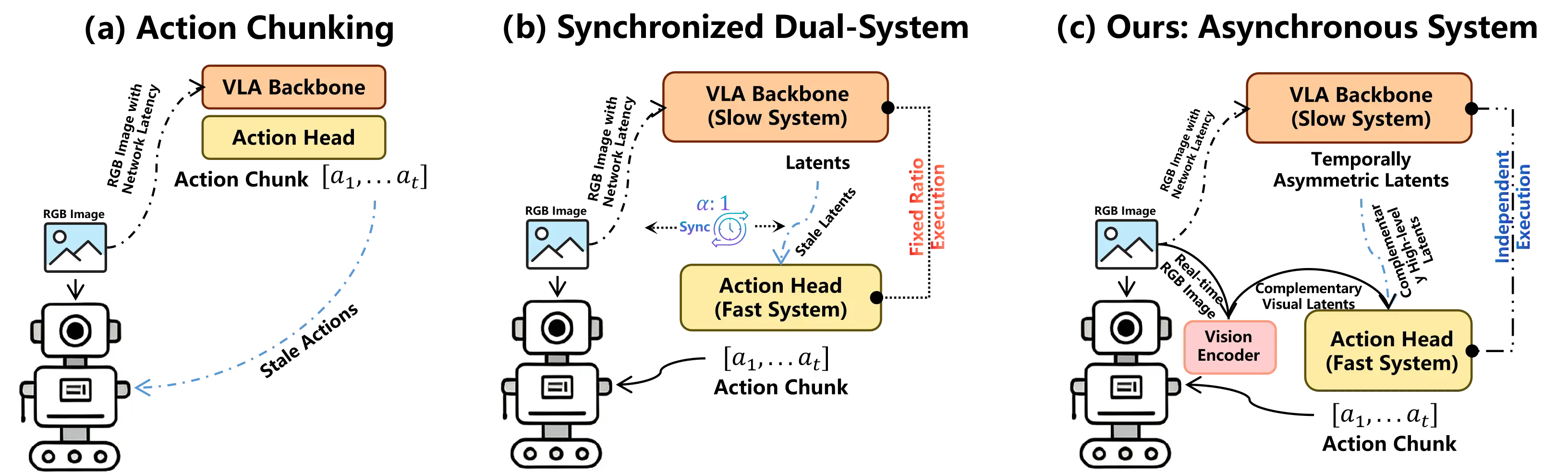 Comparison of action chunking, synchronized fast-slow control, and asynchronous CloudEdgeVLA