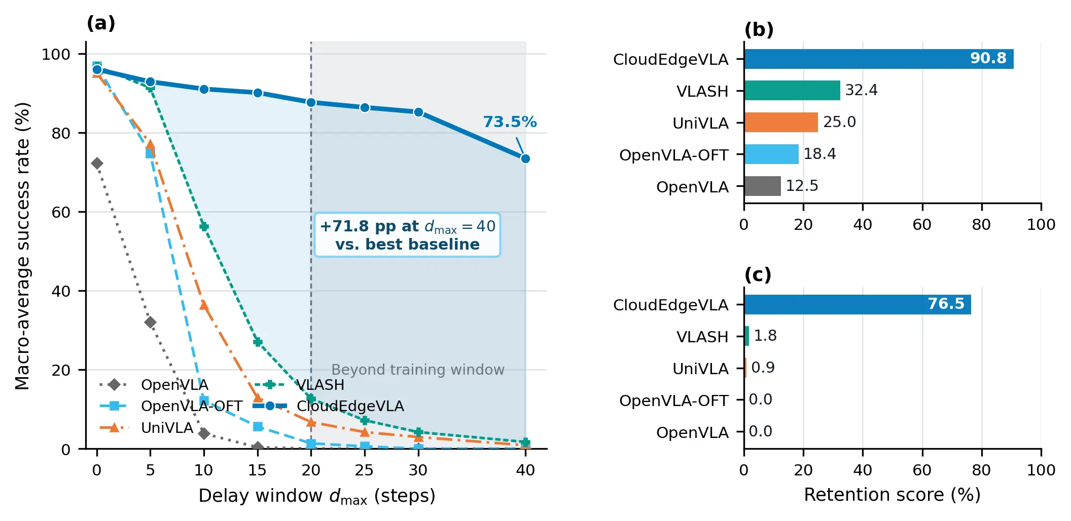 Delay sweep, normalized delay AUC, and retention score for CloudEdgeVLA and baseline methods