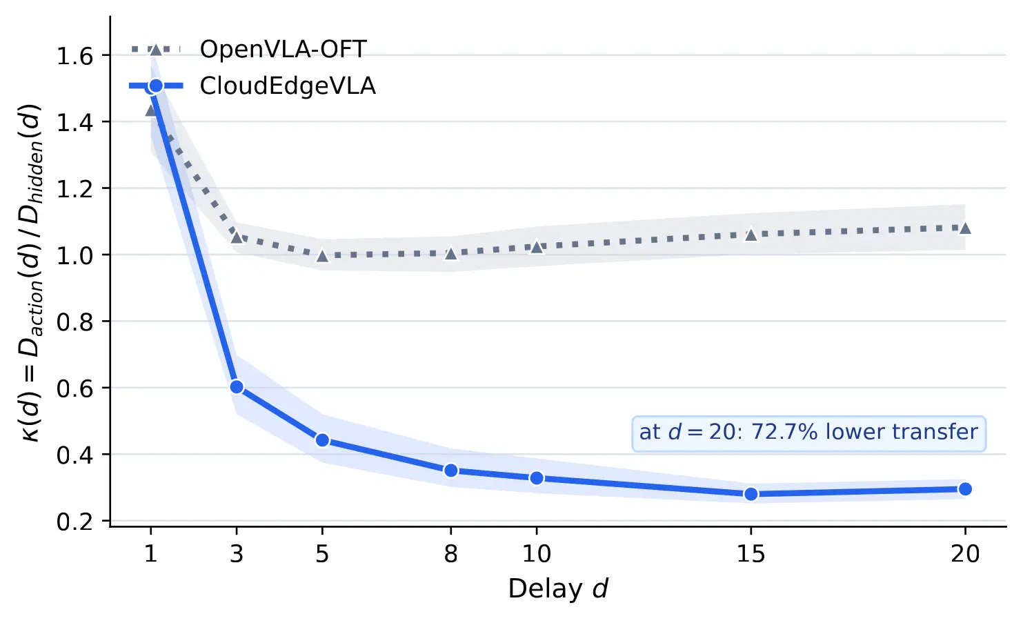 Action head staleness-transfer gain under increasing image delay