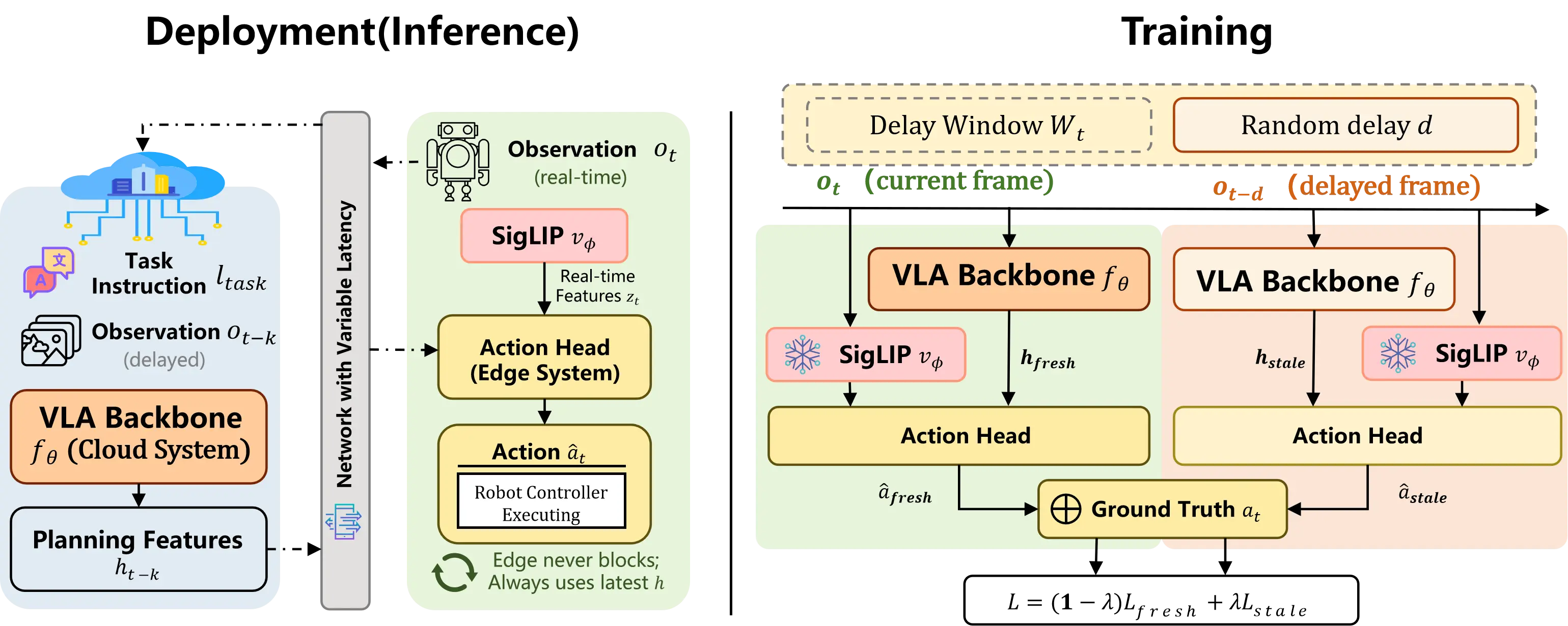 CloudEdgeVLA asynchronous deployment architecture and paired-frame dual-path training pipeline