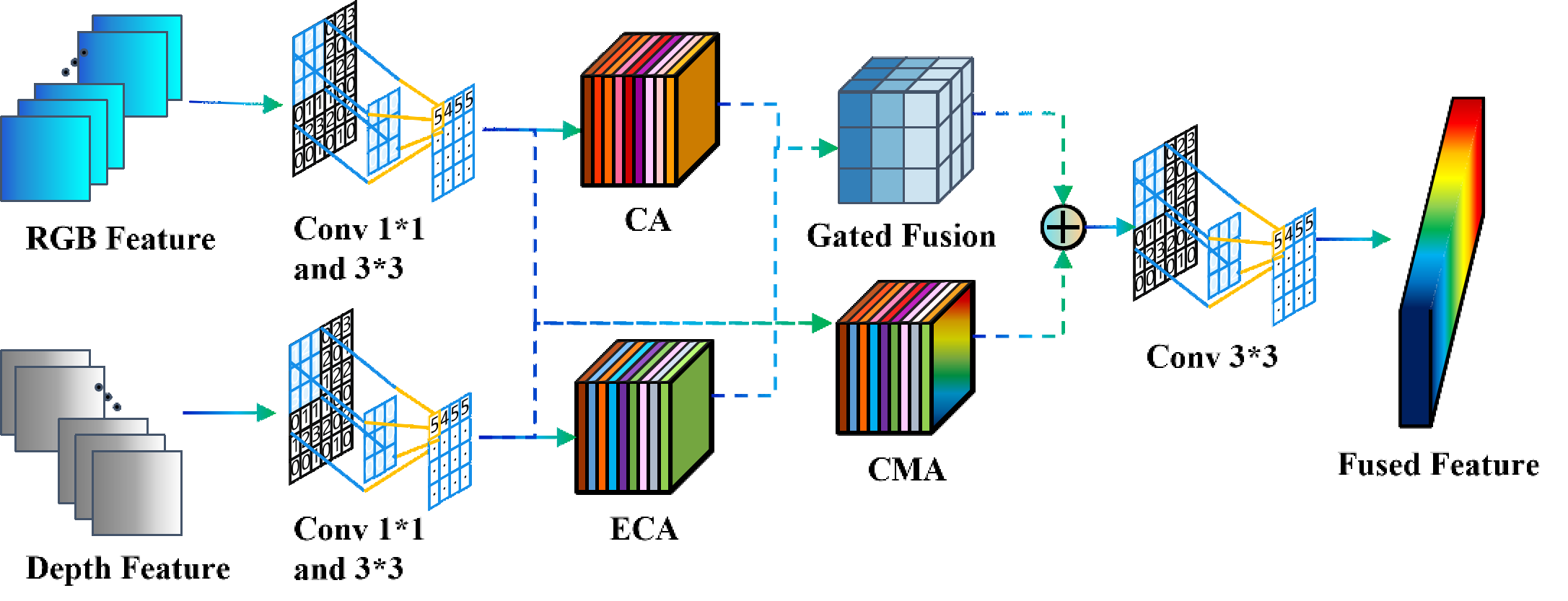MSFM Architecture