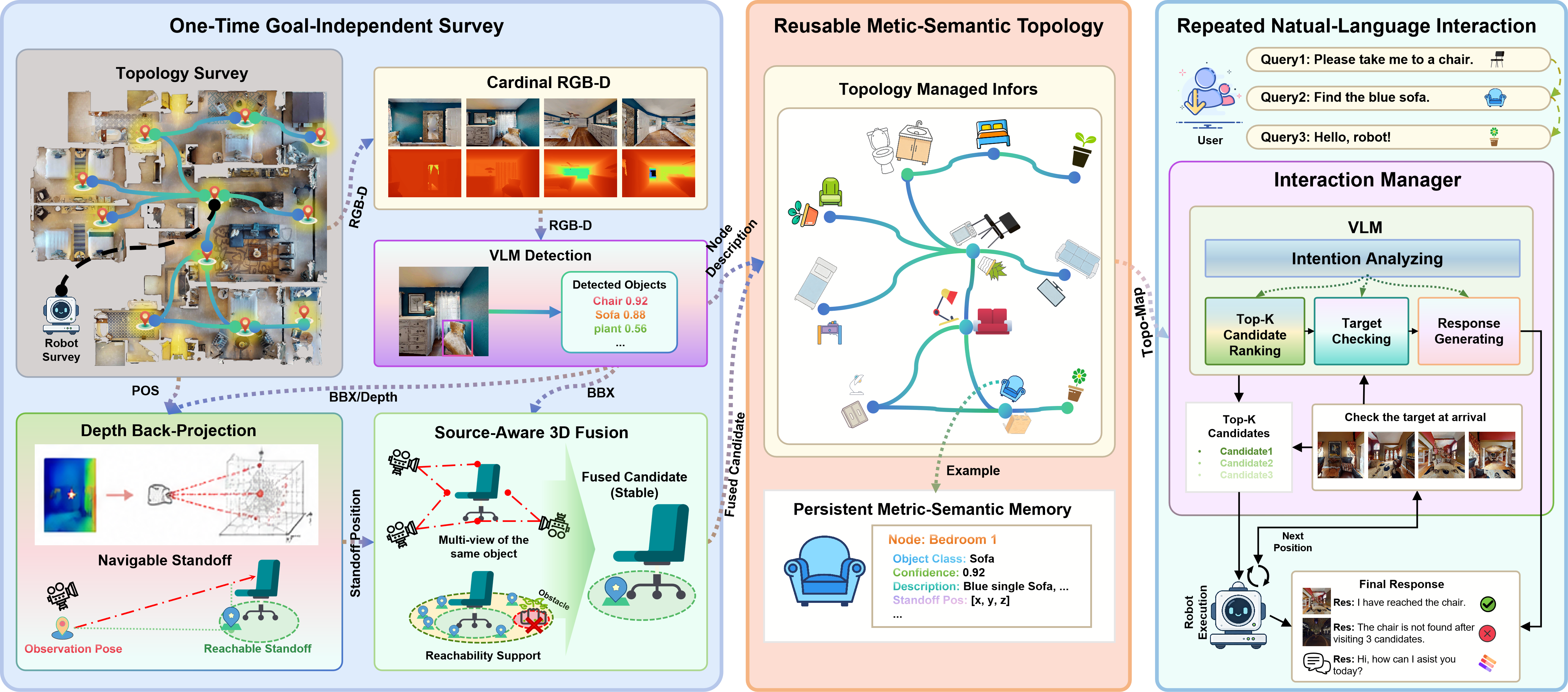 SSTG-Nav system overview