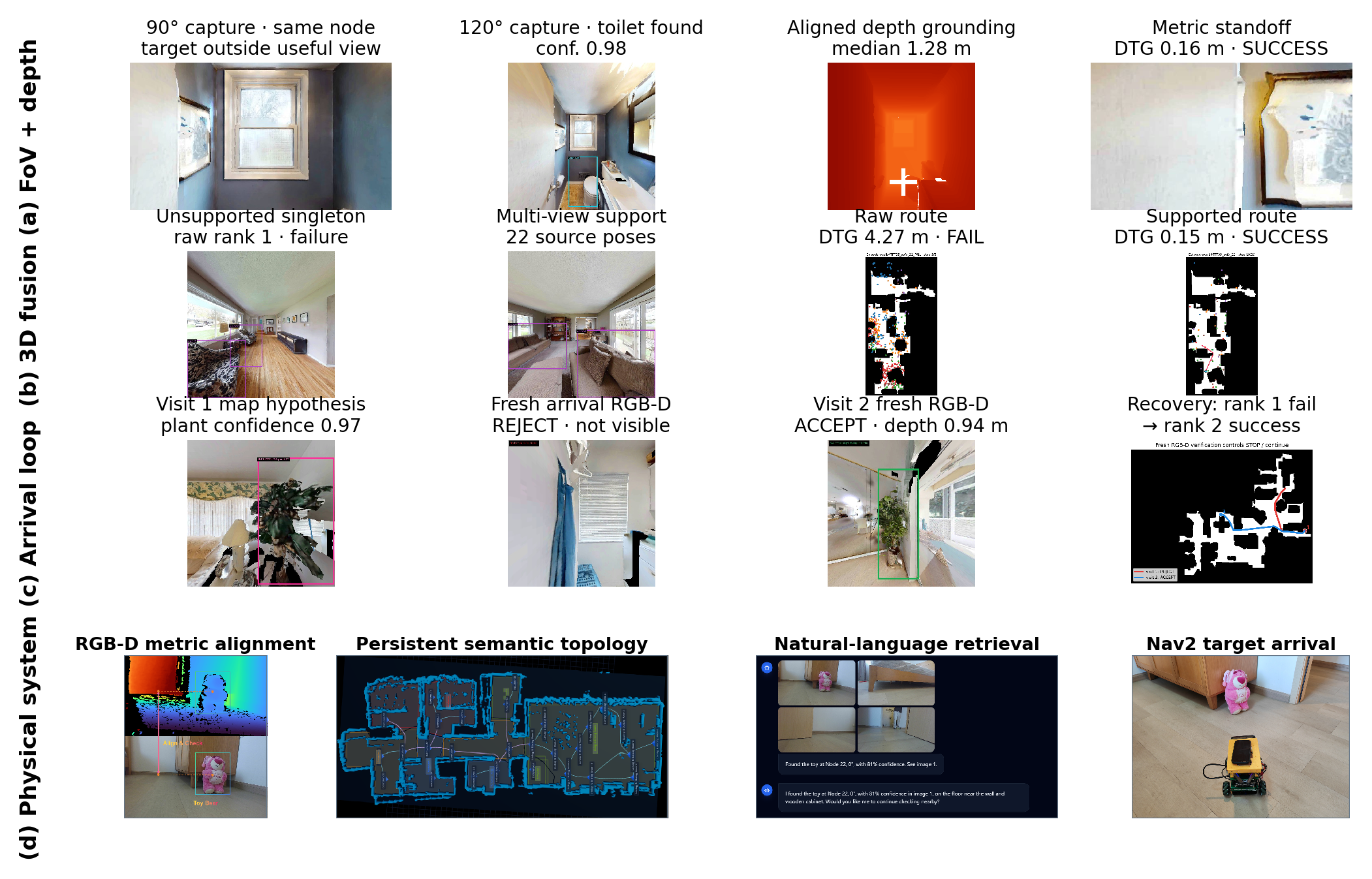 Audited SSTG-Nav cases for field of view and depth, 3D fusion, arrival recovery, and physical-system operation