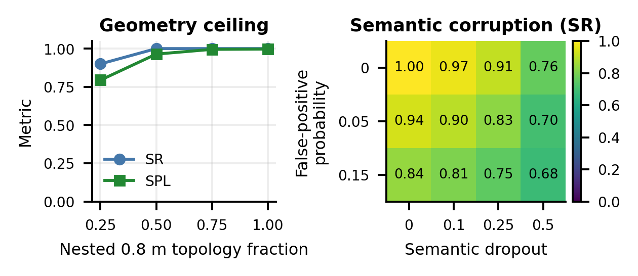 Topology density, semantic model, and corruption control results