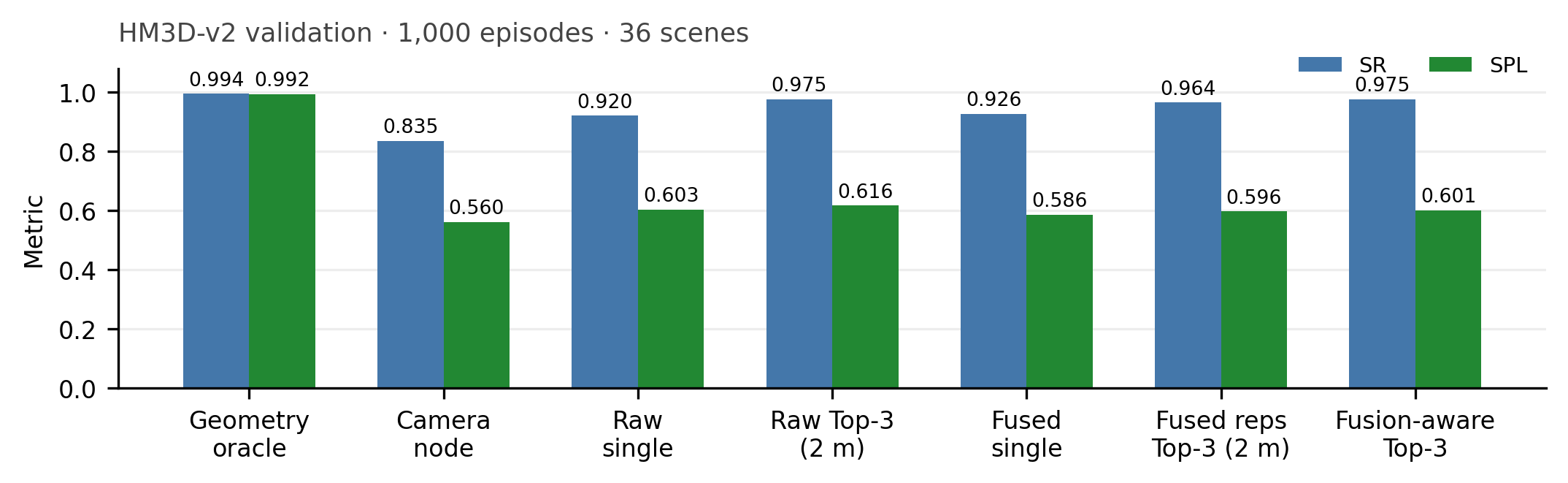 Bar chart comparing success rate and SPL for geometry oracle, camera-node, raw metric, fused, and Top-3 SSTG-Nav variants