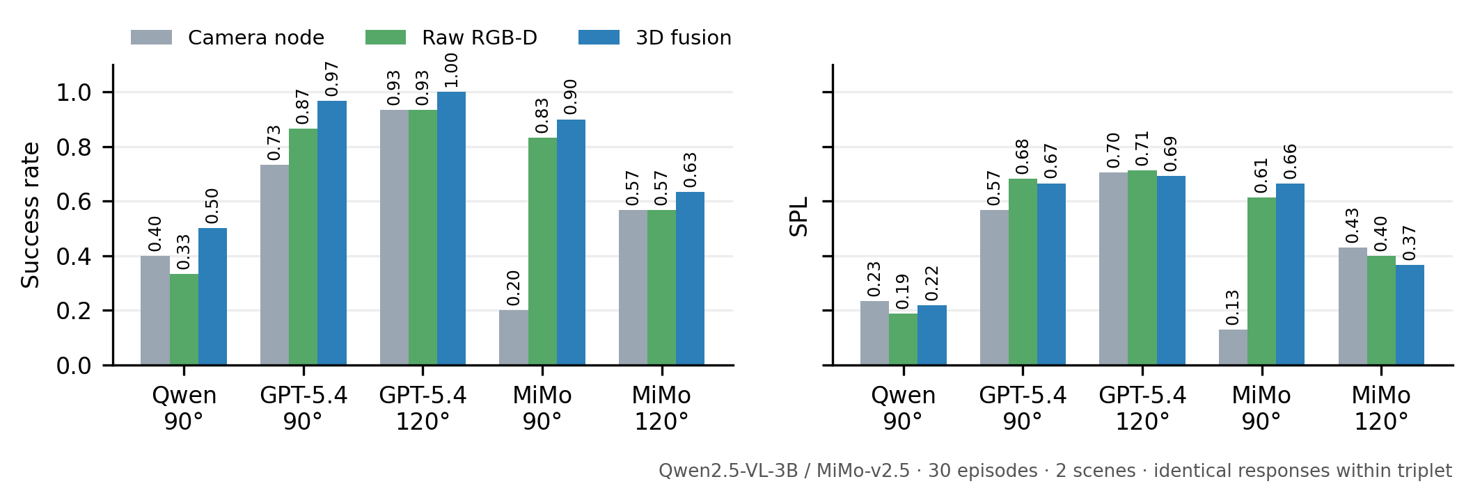 Metric ablation results for grounding, fusion, and recovery components