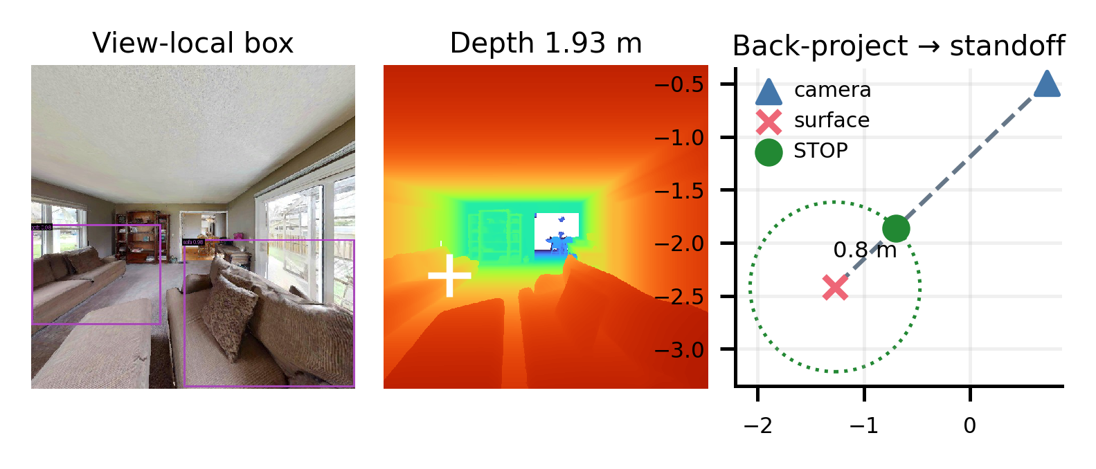 RGB-D grounding from visual detection through depth back-projection to a reachable object-centric standoff