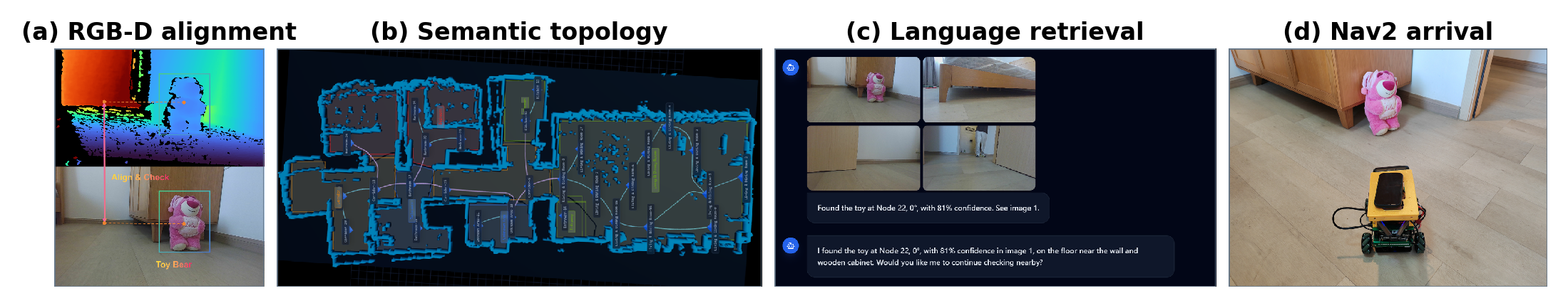 Four-step real-robot loop showing RGB-D alignment, semantic topology, language retrieval, and Nav2 arrival